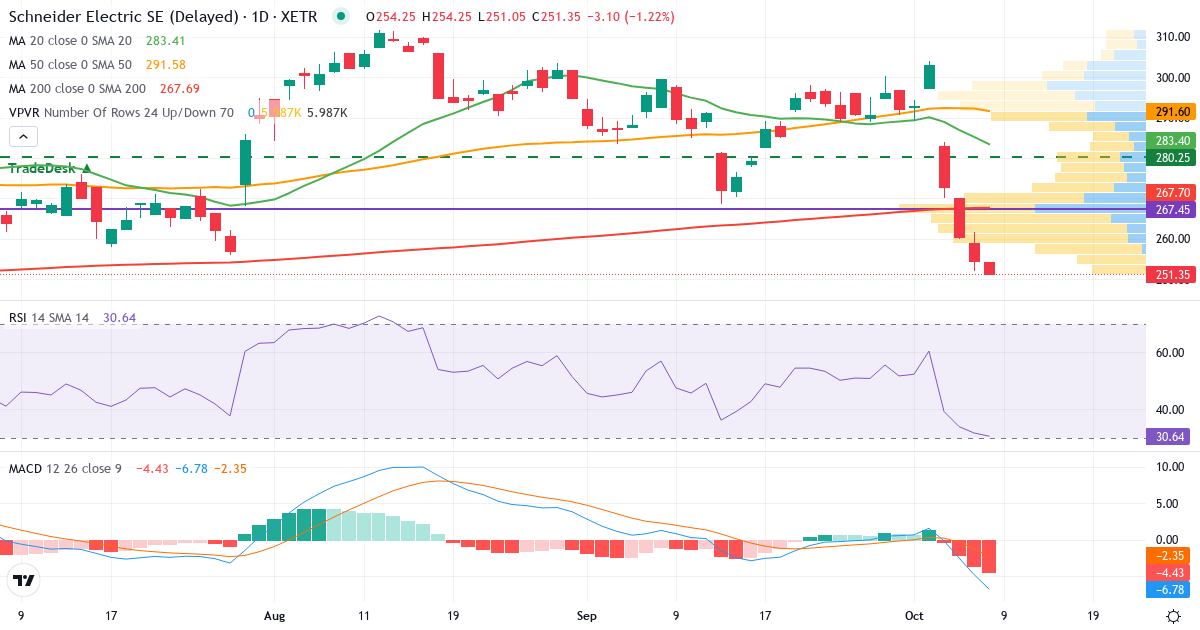 Schneider Electric S.E – Kortsigtet teknisk analyse (3 mdr.) med candlestick, RSI, MACD og volumenprofil Teknisk analyse af Schneider Electric S.E (SND.XETRA) – RSI 37, MACD negativ (bearish), daglig candlestick-graf oktober 2026