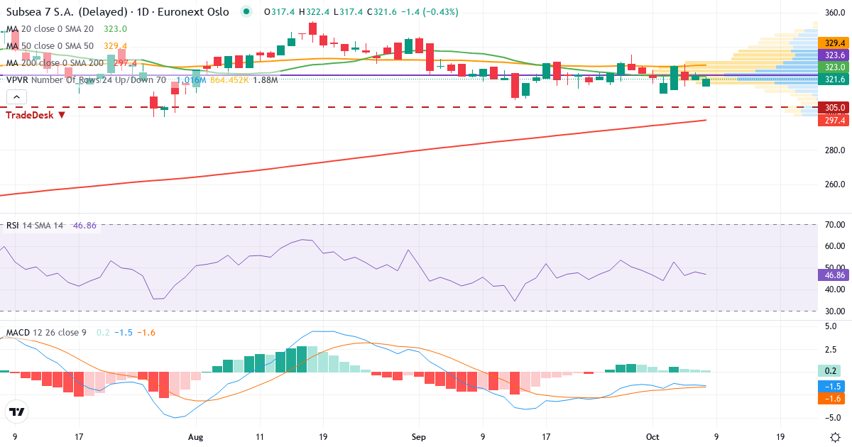 Teknisk analyse af Subsea 7 (SUBC.OL) – RSI 48, MACD negativ (bearish), daglig candlestick-graf oktober 2026