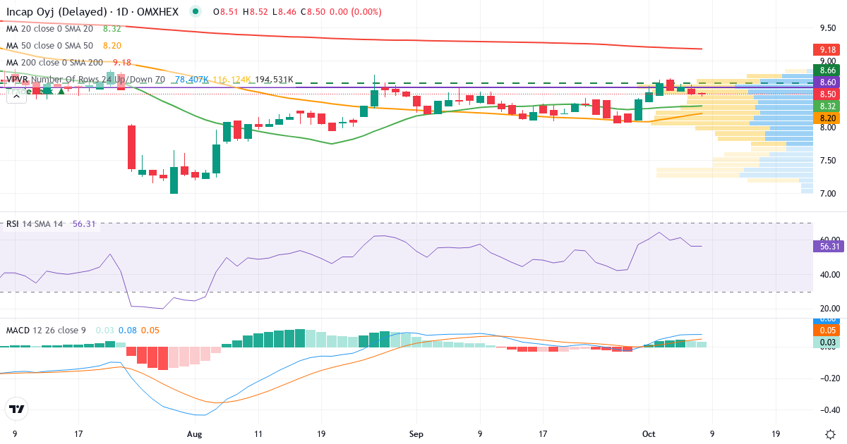 Incap – Kortsigtet teknisk analyse (3 mdr.) med candlestick, RSI, MACD og volumenprofil Teknisk analyse af Incap (ICP1V.HE) – RSI 56, MACD positiv (bullish), daglig candlestick-graf oktober 2026