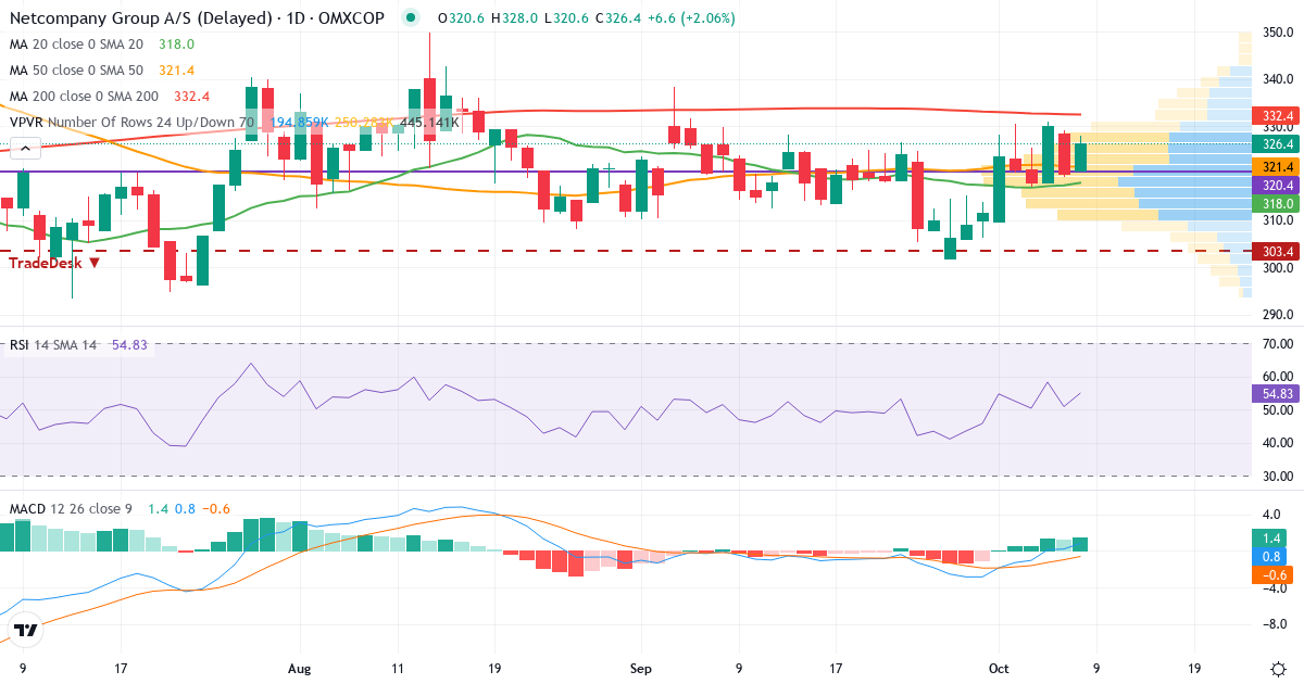Teknisk analyse af Netcompany Group (NETC.CO) – RSI 51, MACD positiv (bullish), daglig candlestick-graf oktober 2026