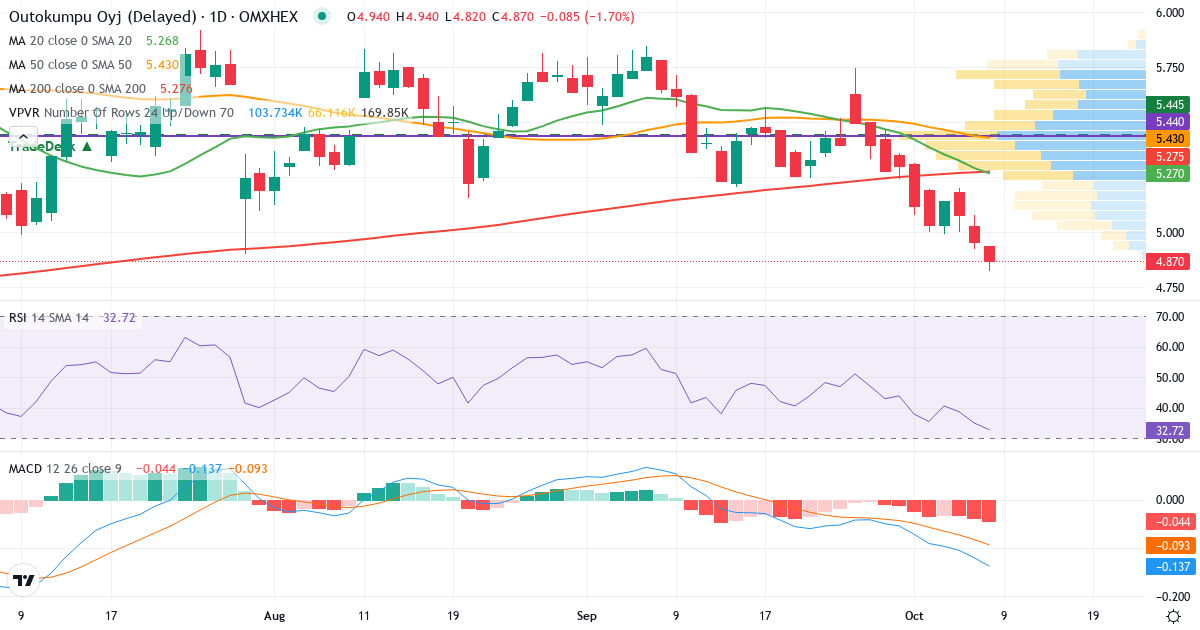 Teknisk analyse af Outokumpu (OUT1V.HE) – RSI 35, MACD negativ (bearish), daglig candlestick-graf oktober 2026