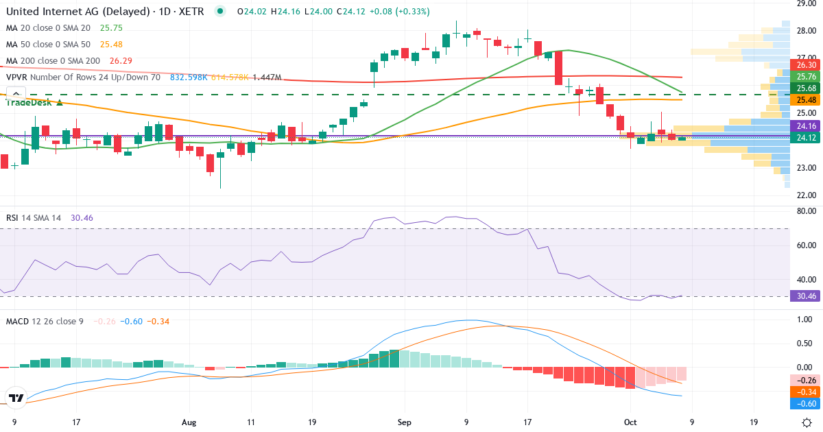 United Internet AG NA – Kortsigtet teknisk analyse (3 mdr.) med candlestick, RSI, MACD og volumenprofil Teknisk analyse af United Internet AG NA (UTDI.XETRA) – RSI 24, MACD negativ (bearish), daglig candlestick-graf oktober 2026