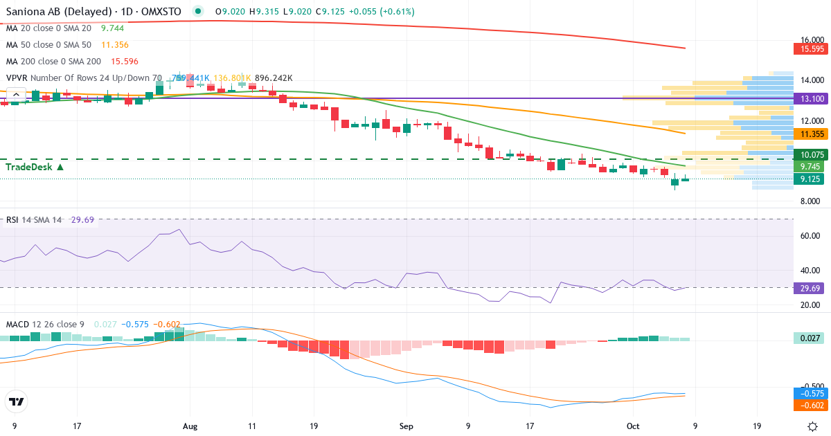 Teknisk analyse af Saniona (SANION.ST) – RSI 28, MACD negativ (bearish), daglig candlestick-graf oktober 2026