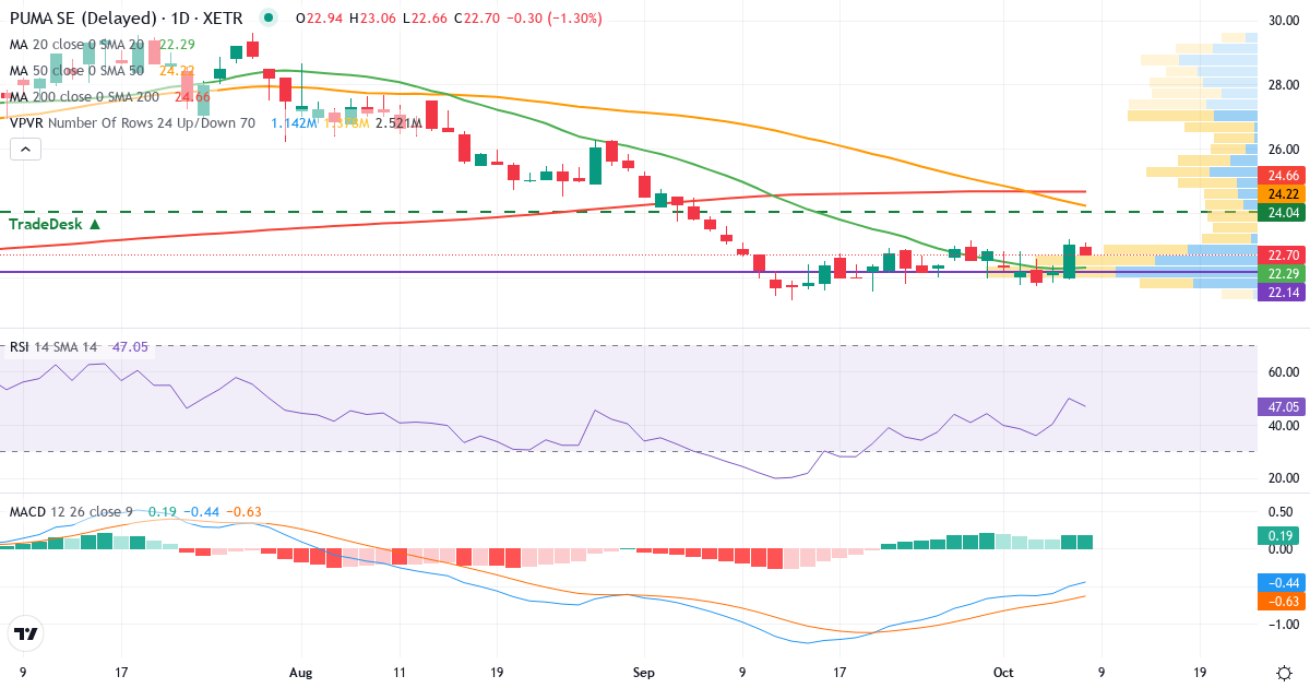 Teknisk analyse af PUMA (PUM.XETRA) – RSI 44, MACD negativ (bearish), daglig candlestick-graf oktober 2026