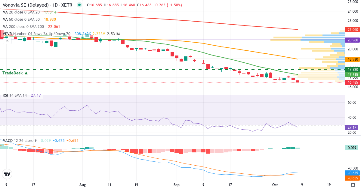 Vonovia – Kortsigtet teknisk analyse (3 mdr.) med candlestick, RSI, MACD og volumenprofil Teknisk analyse af Vonovia (VNA.XETRA) – RSI 30, MACD negativ (bearish), daglig candlestick-graf oktober 2026