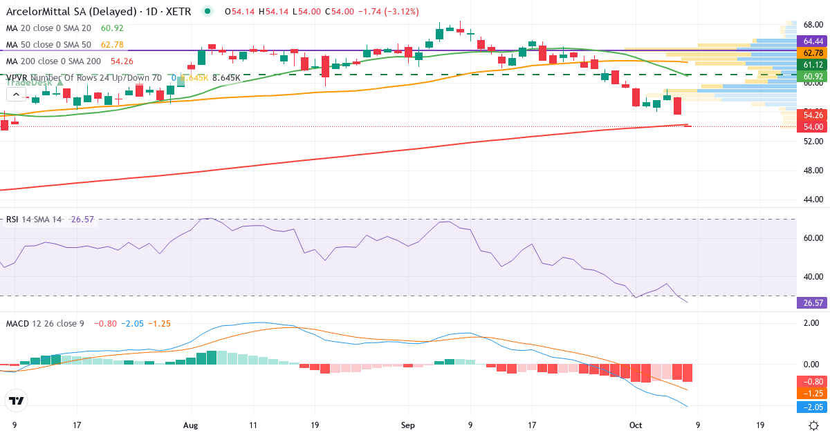 Teknisk analyse af ArcelorMittal (ARRD.XETRA) – RSI 27, MACD negativ (bearish), daglig candlestick-graf oktober 2026