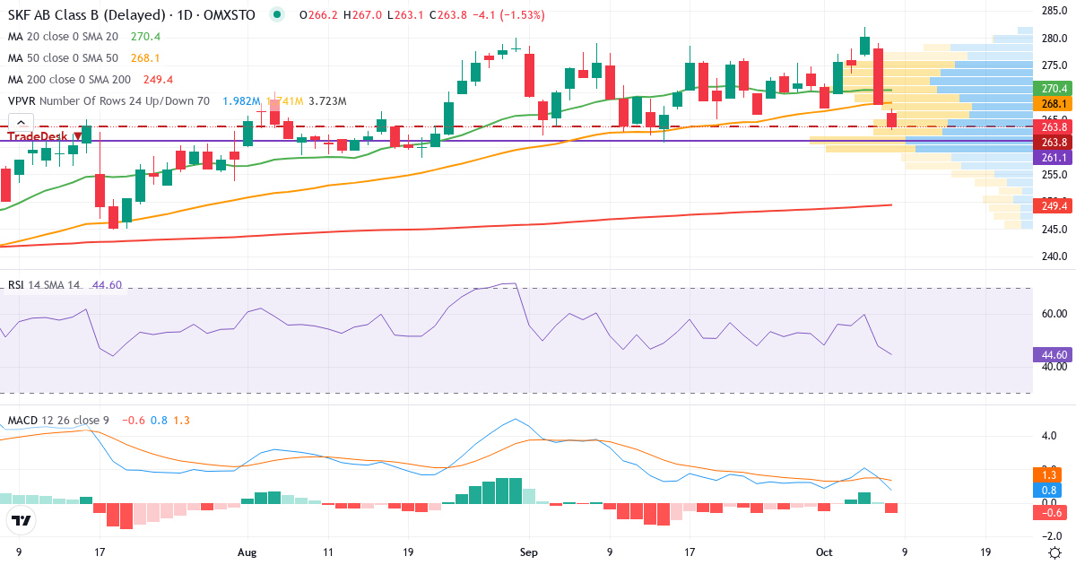 Teknisk analyse af AB SKF (SKF-B.ST) – RSI 44, MACD positiv (bullish), daglig candlestick-graf oktober 2026