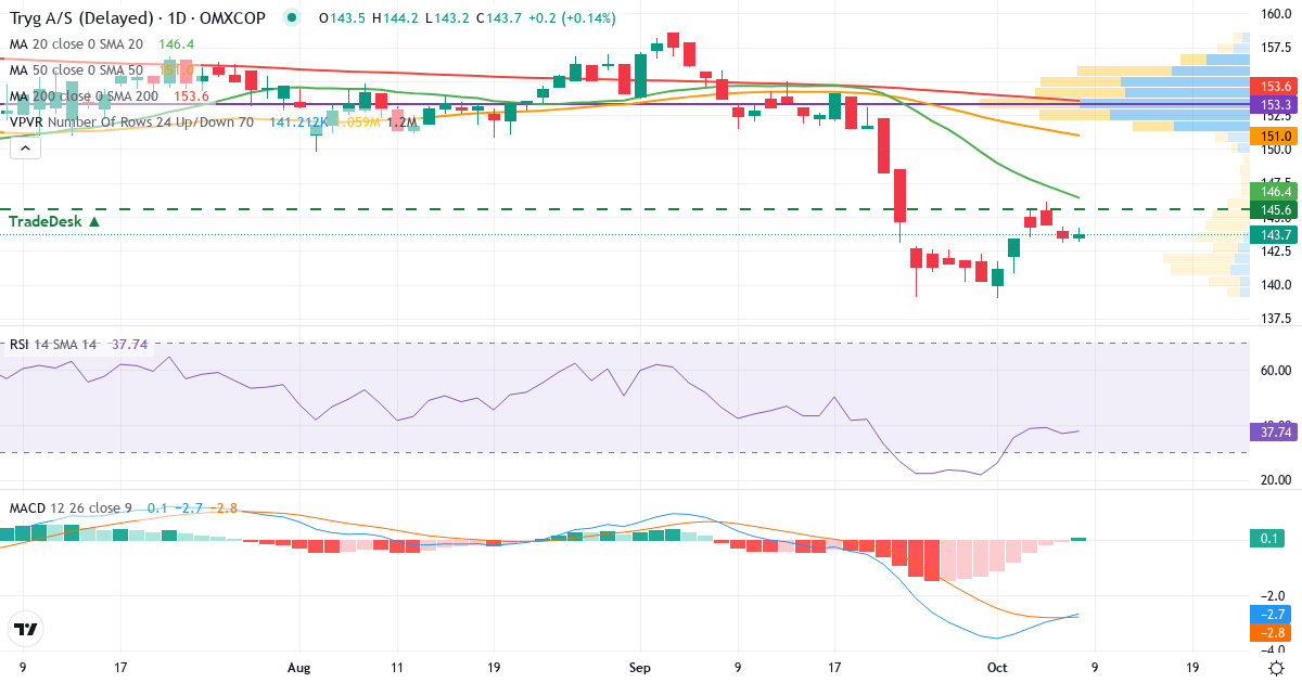 Teknisk analyse af Tryg (TRYG.CO) – RSI 37, MACD negativ (bearish), daglig candlestick-graf oktober 2026