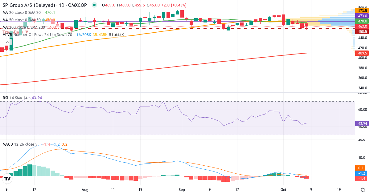 Teknisk analyse af SP Group (SPG.CO) – RSI 42, MACD negativ (bearish), daglig candlestick-graf oktober 2026