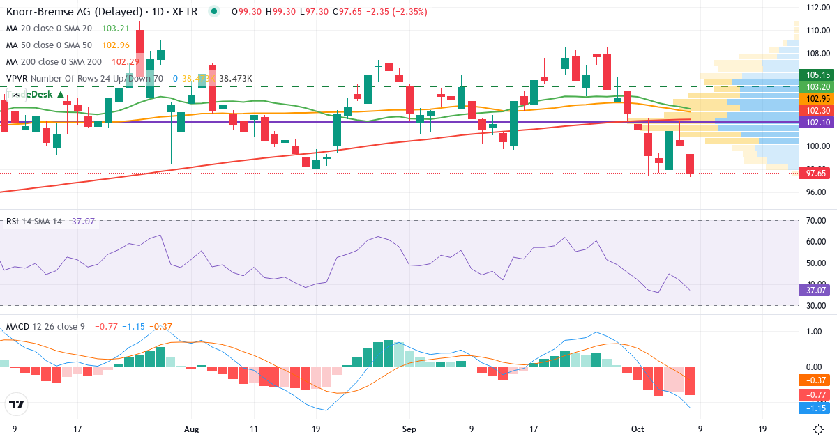 Knorr-Bremse – Kortsigtet teknisk analyse (3 mdr.) med candlestick, RSI, MACD og volumenprofil Teknisk analyse af Knorr-Bremse (KBX.XETRA) – RSI 42, MACD negativ (bearish), daglig candlestick-graf oktober 2026
