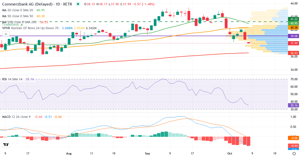 Commerzbank – Kortsigtet teknisk analyse (3 mdr.) med candlestick, RSI, MACD og volumenprofil Teknisk analyse af Commerzbank (CBK.XETRA) – RSI 38, MACD negativ (bearish), daglig candlestick-graf oktober 2026
