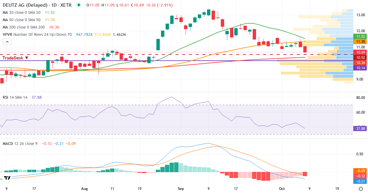 Deutz – Kortsigtet teknisk analyse (3 mdr.) med candlestick, RSI, MACD og volumenprofil Teknisk analyse af Deutz (DEZ.XETRA) – RSI 39, MACD negativ (bearish), daglig candlestick-graf oktober 2026