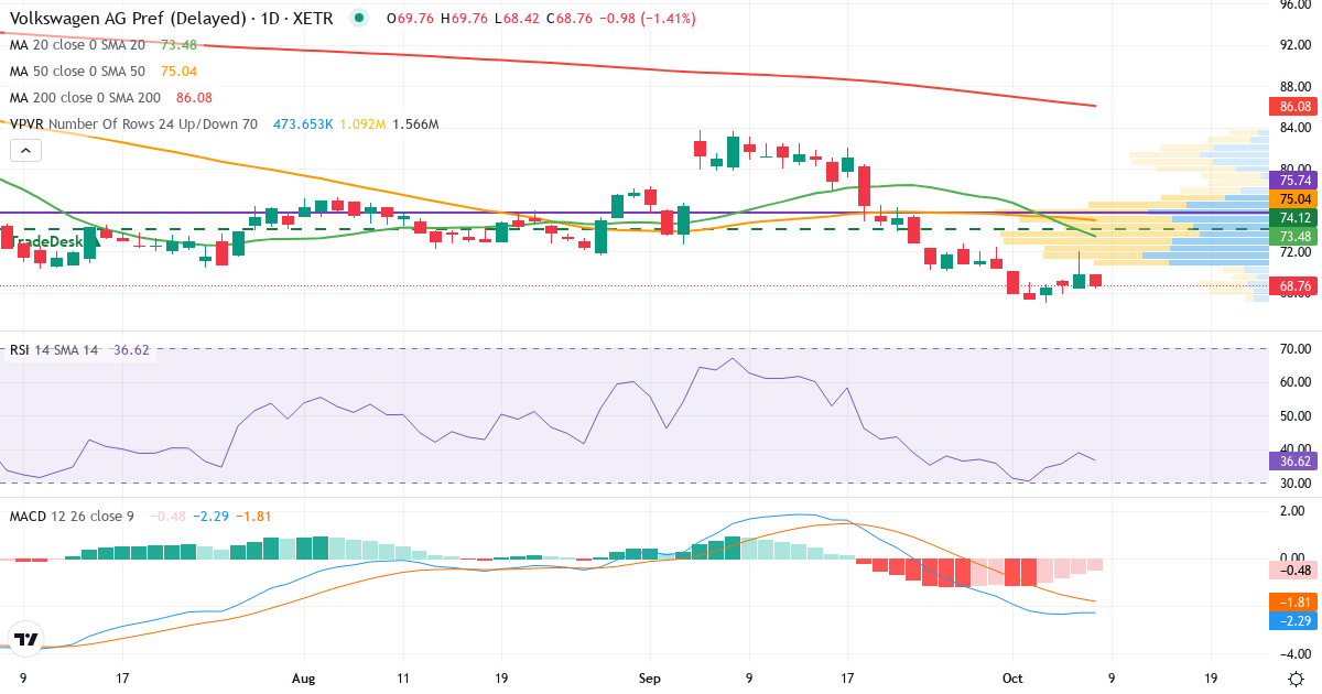 Volkswagen AG VZO O.N. – Kortsigtet teknisk analyse (3 mdr.) med candlestick, RSI, MACD og volumenprofil Teknisk analyse af Volkswagen AG VZO O.N. (VOW3.XETRA) – RSI 39, MACD negativ (bearish), daglig candlestick-graf oktober 2026