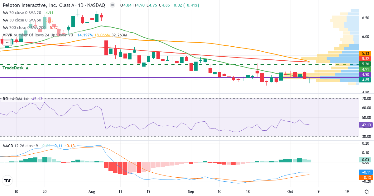 Teknisk analyse af Peloton Interactive (PTON.US) – RSI 42, MACD negativ (bearish), daglig candlestick-graf oktober 2026