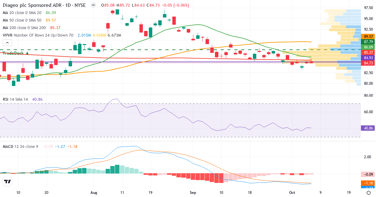 Teknisk analyse af Diageo (DEO.US) – RSI 51, MACD negativ (bearish), daglig candlestick-graf oktober 2026