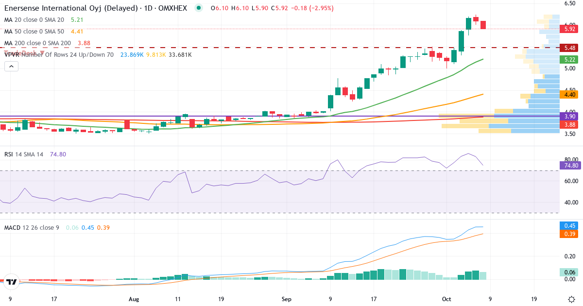 Enersense International – Kortsigtet teknisk analyse (3 mdr.) med candlestick, RSI, MACD og volumenprofil Teknisk analyse af Enersense International (ESENSE.HE) – RSI 83, MACD positiv (bullish), daglig candlestick-graf oktober 2026