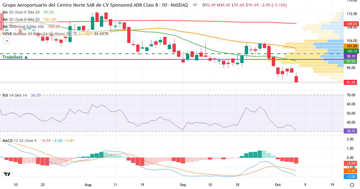 Grupo Aeroportuario del Centro Norte SAB de CV – Kortsigtet teknisk analyse (3 mdr.) med candlestick, RSI, MACD og volumenprofil Teknisk analyse af Grupo Aeroportuario del Centro Norte SAB de CV (OMAB.US) – RSI 28, MACD negativ (bearish), daglig candlestick-graf oktober 2026