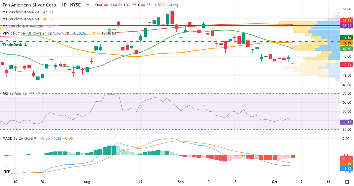 Teknisk analyse af Pan American Silver (PAAS.US) – RSI 42, MACD negativ (bearish), daglig candlestick-graf oktober 2026