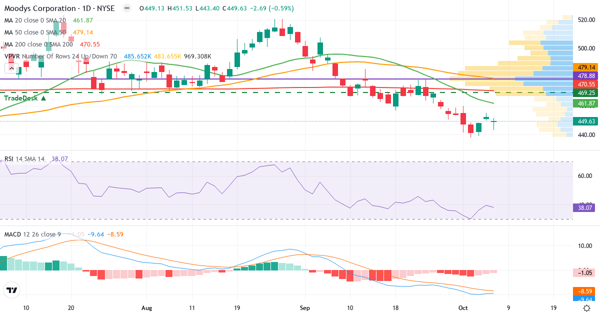 Teknisk analyse af Moodys (MCO.US) – RSI 45, MACD negativ (bearish), daglig candlestick-graf oktober 2026