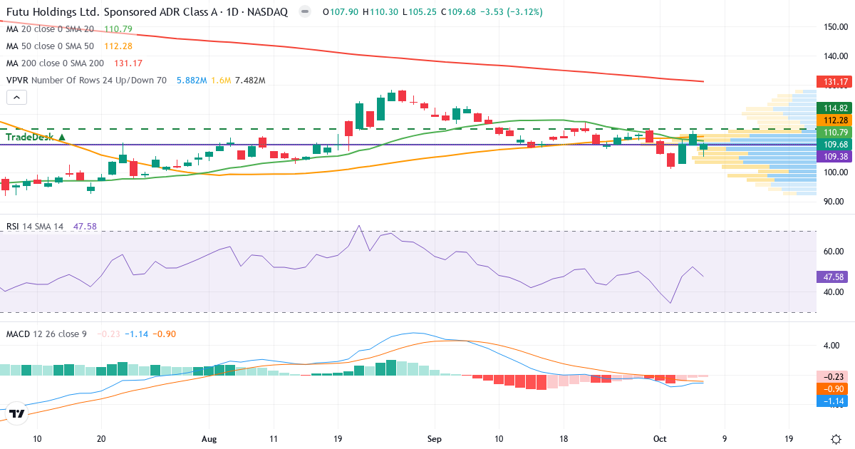 Teknisk analyse af Futu (FUTU.US) – RSI 46, MACD negativ (bearish), daglig candlestick-graf oktober 2026