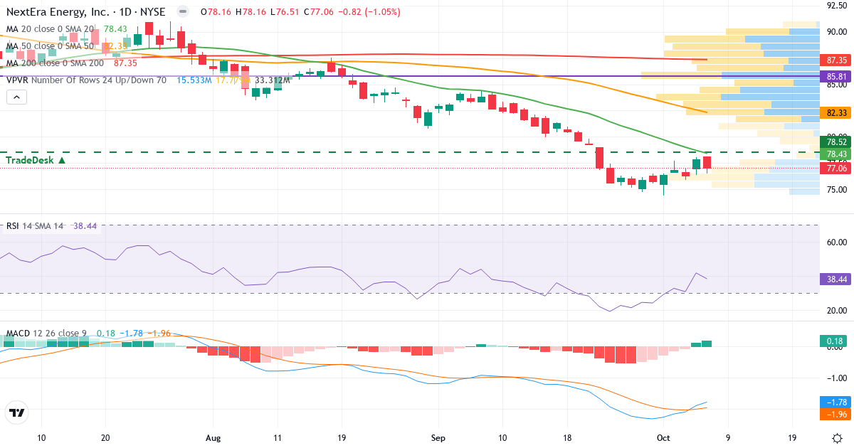 Teknisk analyse af NextEra Energy (NEE.US) – RSI 41, MACD negativ (bearish), daglig candlestick-graf oktober 2026