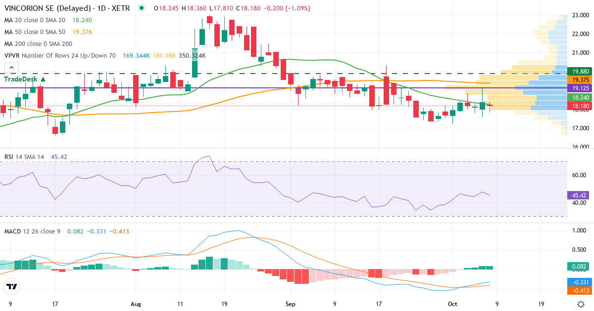 VINCORION SE – Kortsigtet teknisk analyse (3 mdr.) med candlestick, RSI, MACD og volumenprofil Teknisk analyse af VINCORION SE (V1NC.XETRA) – RSI 44, MACD negativ (bearish), daglig candlestick-graf oktober 2026