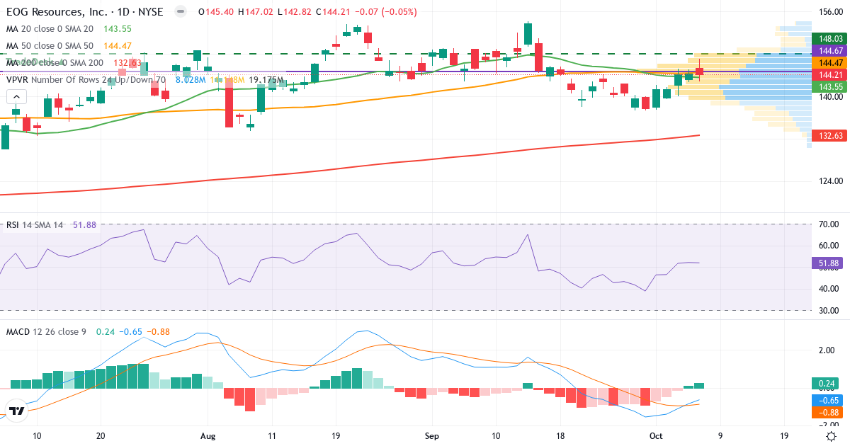 Teknisk analyse af EOG Resources (EOG.US) – RSI 52, MACD negativ (bearish), daglig candlestick-graf oktober 2026