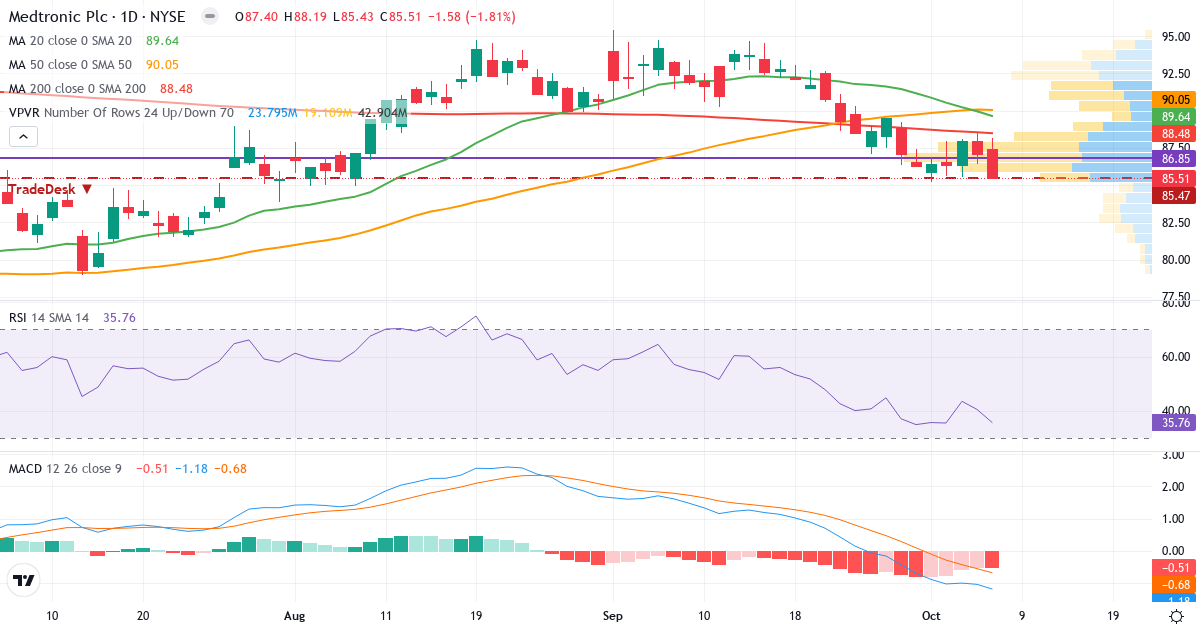 Teknisk analyse af Medtronic (MDT.US) – RSI 47, MACD negativ (bearish), daglig candlestick-graf oktober 2026