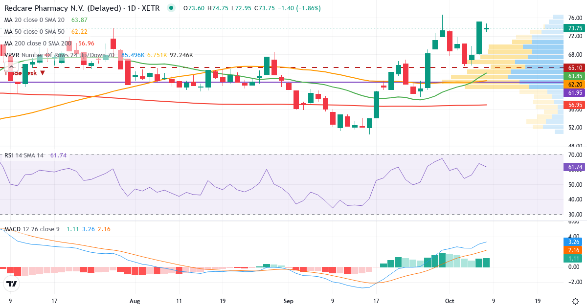 Redcare Pharmacy – Kortsigtet teknisk analyse (3 mdr.) med candlestick, RSI, MACD og volumenprofil Teknisk analyse af Redcare Pharmacy (RDC.XETRA) – RSI 61, MACD positiv (bullish), daglig candlestick-graf oktober 2026