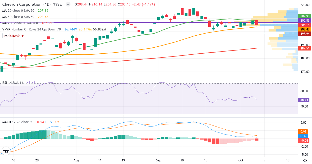 Teknisk analyse af Chevron (CVX.US) – RSI 49, MACD positiv (bullish), daglig candlestick-graf oktober 2026