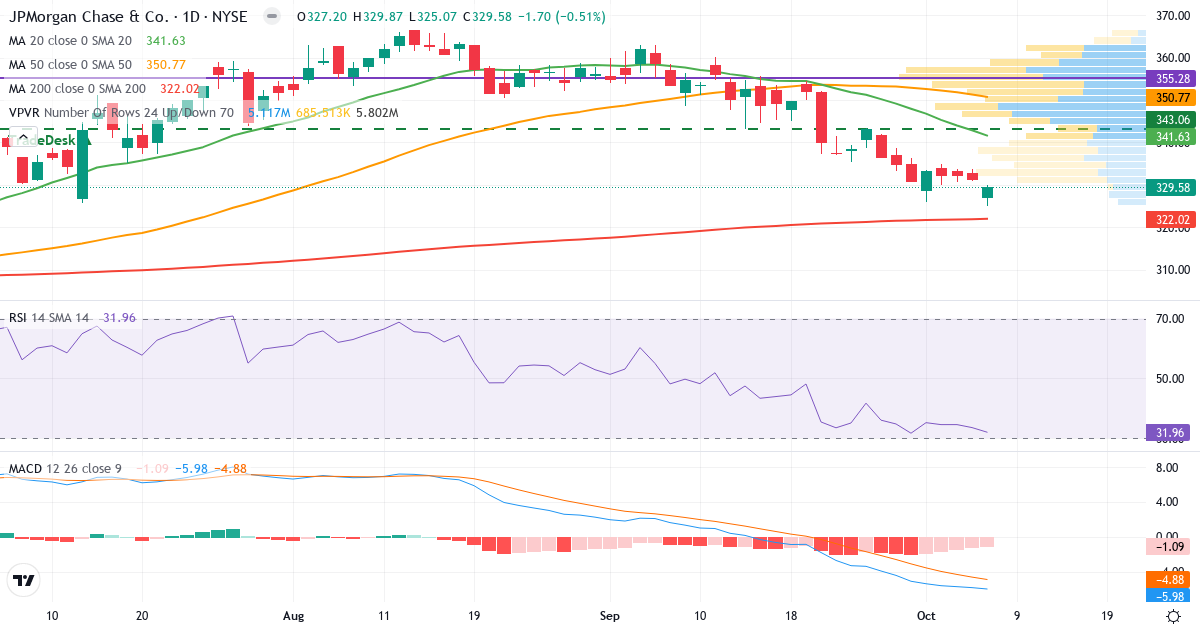 Teknisk analyse af JPMorgan Chase & (JPM.US) – RSI 32, MACD negativ (bearish), daglig candlestick-graf oktober 2026