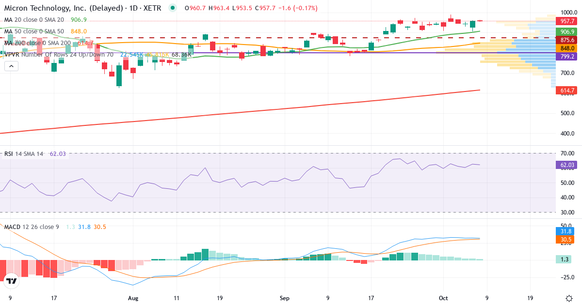 Micron Technology – Kortsigtet teknisk analyse (3 mdr.) med candlestick, RSI, MACD og volumenprofil Teknisk analyse af Micron Technology (MTE.XETRA) – RSI 61, MACD positiv (bullish), daglig candlestick-graf oktober 2026