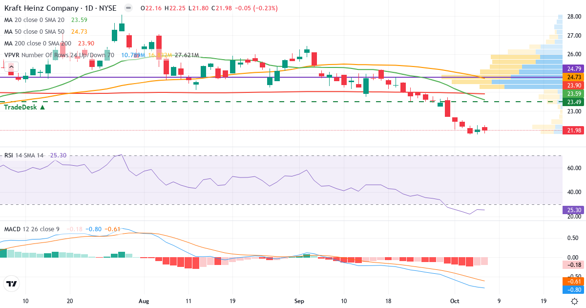 Teknisk analyse af The Kraft Heinz (KHC.US) – RSI 35, MACD negativ (bearish), daglig candlestick-graf oktober 2026