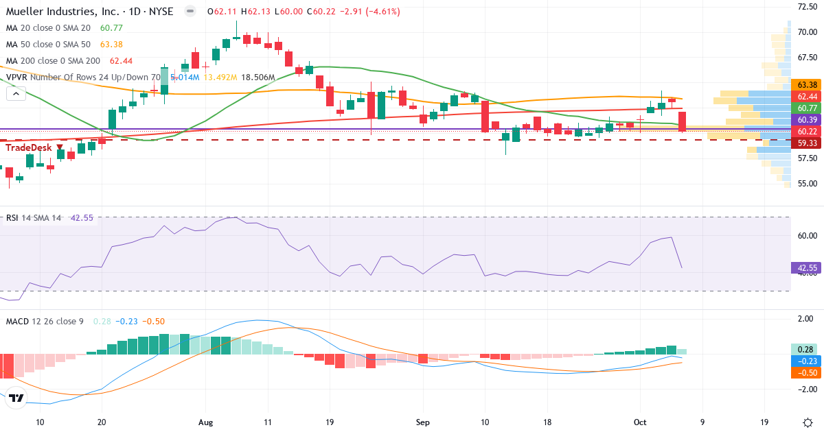 Teknisk analyse af Mueller Industries (MLI.US) – RSI 44, MACD negativ (bearish), daglig candlestick-graf oktober 2026