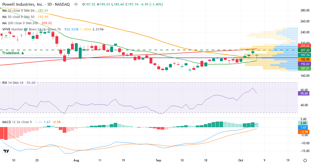 Teknisk analyse af Powell Industries (POWL.US) – RSI 48, MACD positiv (bullish), daglig candlestick-graf oktober 2026