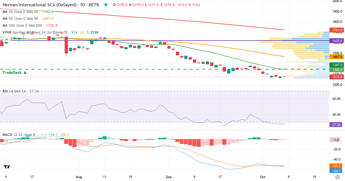 Hermès International Société en commandite par actions – Kortsigtet teknisk analyse (3 mdr.) med candlestick, RSI, MACD og volumenprofil Teknisk analyse af Hermès International Société en commandite par actions (HMI.XETRA) – RSI 26, MACD negativ (bearish), daglig candlestick-graf oktober 2026