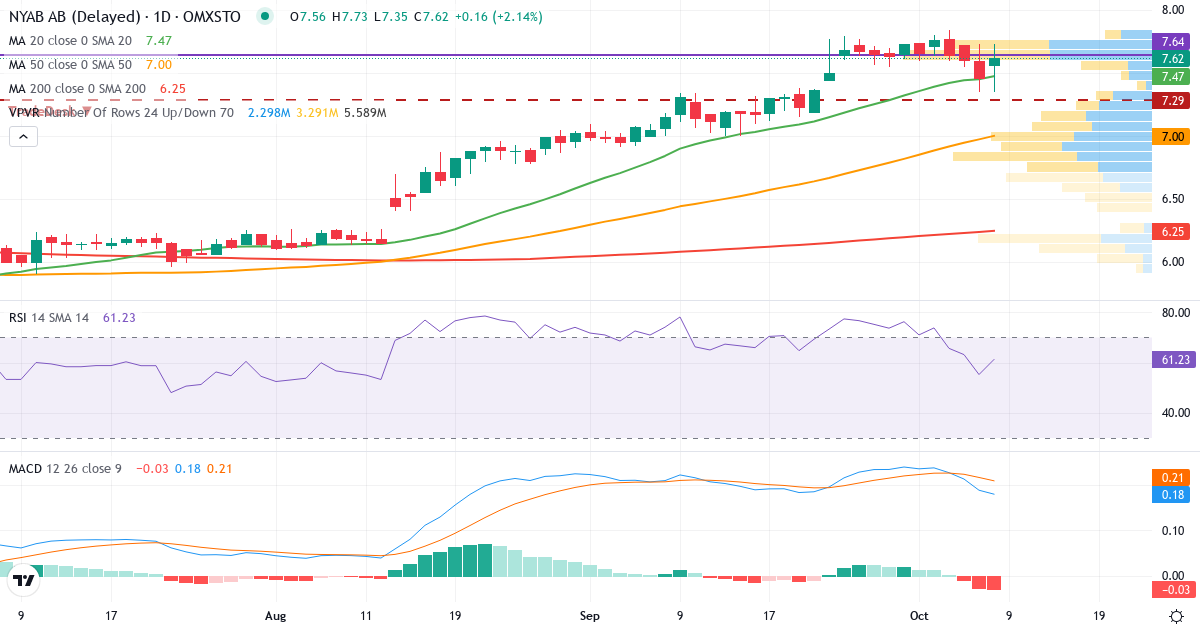 Teknisk analyse af NYAB (NYAB.ST) – RSI 64, MACD positiv (bullish), daglig candlestick-graf oktober 2026