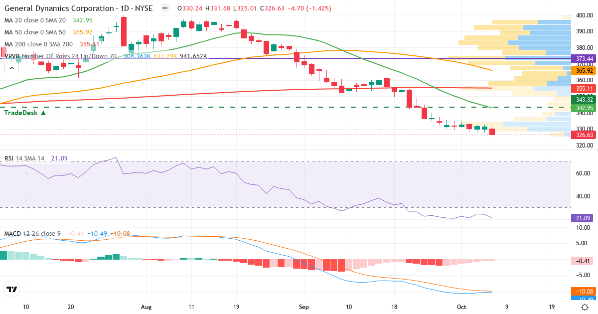 Teknisk analyse af General Dynamics (GD.US) – RSI 21, MACD negativ (bearish), daglig candlestick-graf oktober 2026