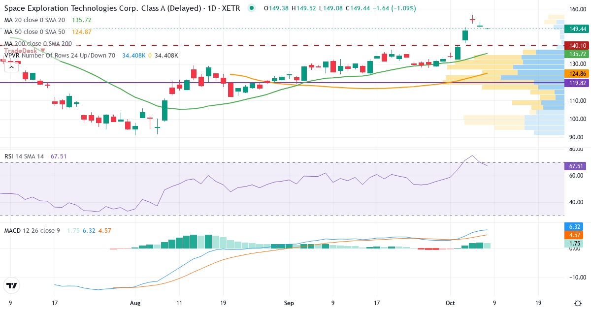 Teknisk analyse af Space Exploration Technologies (SPX.XETRA) – RSI 64, MACD positiv (bullish), daglig candlestick-graf oktober 2026