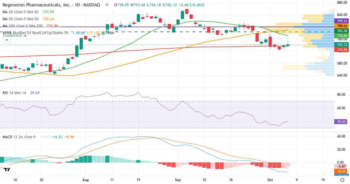 Teknisk analyse af Regeneron Pharmaceuticals (REGN.US) – RSI 40, MACD negativ (bearish), daglig candlestick-graf oktober 2026