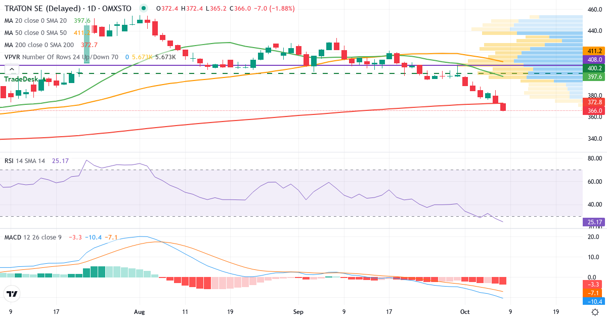 Teknisk analyse af Traton (8TRA.ST) – RSI 28, MACD negativ (bearish), daglig candlestick-graf oktober 2026