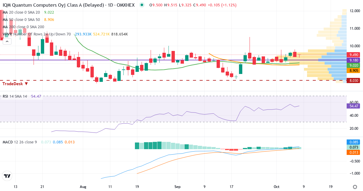IQM Quantum Computers – Kortsigtet teknisk analyse (3 mdr.) med candlestick, RSI, MACD og volumenprofil Teknisk analyse af IQM Quantum Computers (IQMX.HE) – RSI 53, MACD positiv (bullish), daglig candlestick-graf oktober 2026
