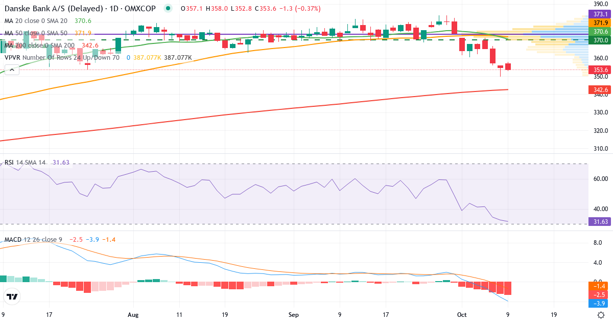 Teknisk analyse af Danske Bank (DANSKE.CO) – RSI 33, MACD negativ (bearish), daglig candlestick-graf oktober 2026