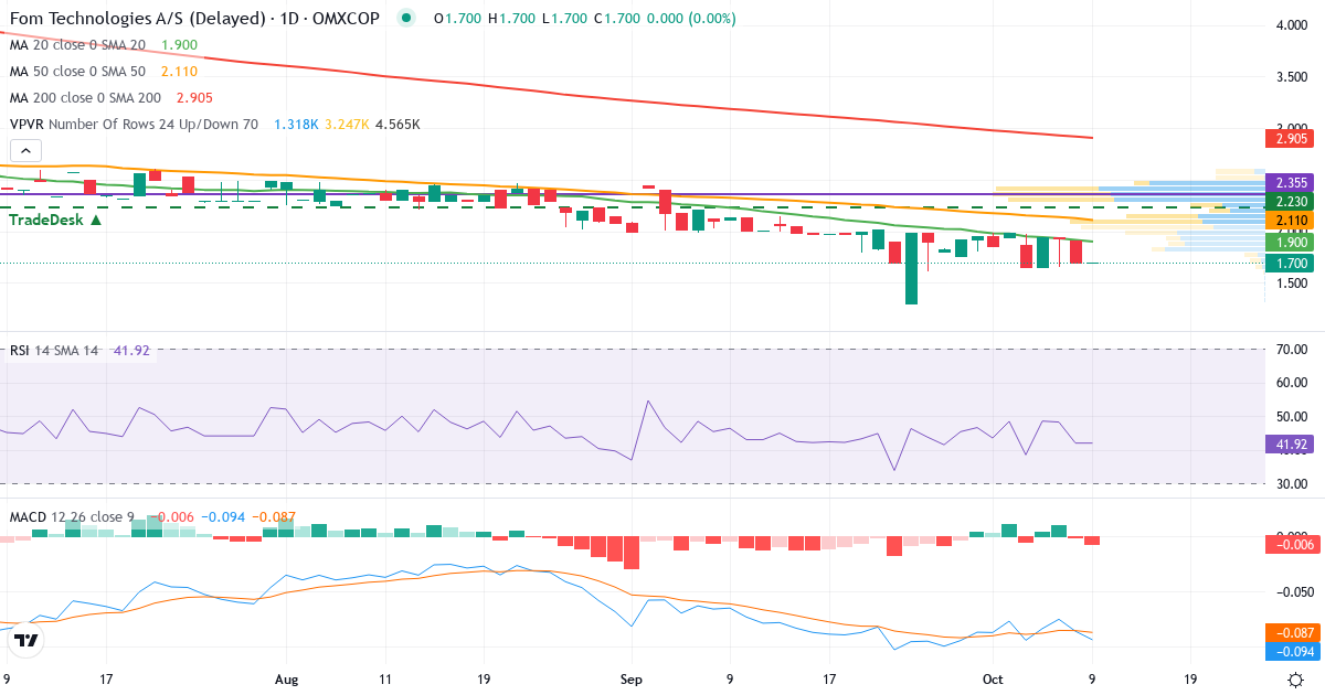 FOM Technologies – Kortsigtet teknisk analyse (3 mdr.) med candlestick, RSI, MACD og volumenprofil Teknisk analyse af FOM Technologies (FOM.CO) – RSI 42, MACD negativ (bearish), daglig candlestick-graf oktober 2026