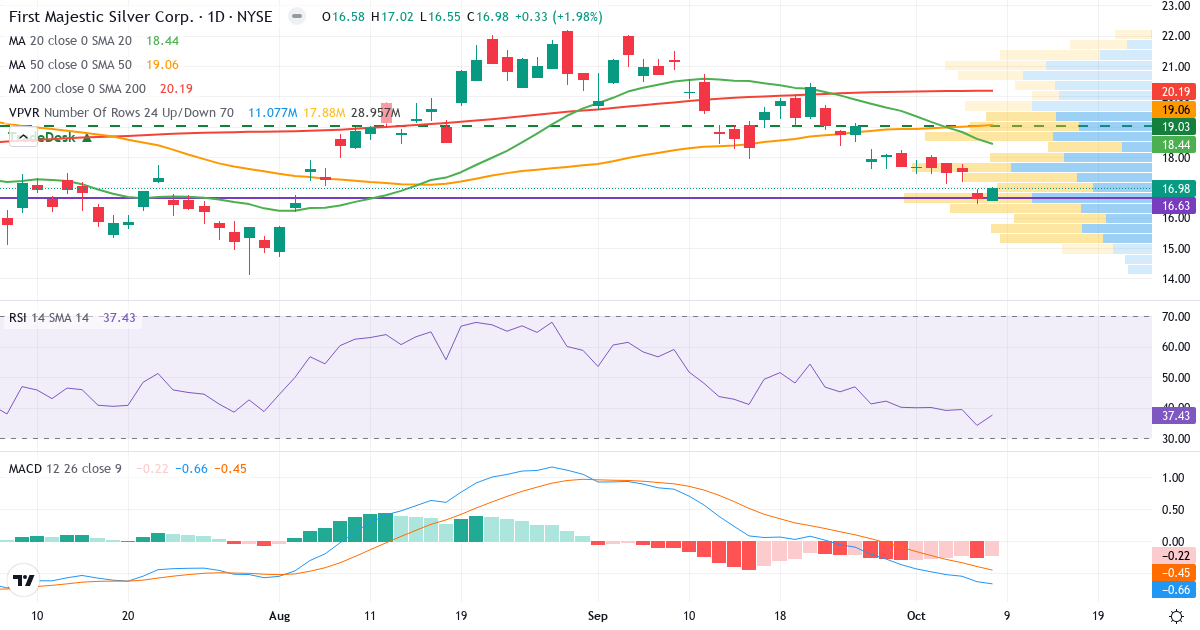 Teknisk analyse af First Majestic Silver (AG.US) – RSI 40, MACD negativ (bearish), daglig candlestick-graf oktober 2026