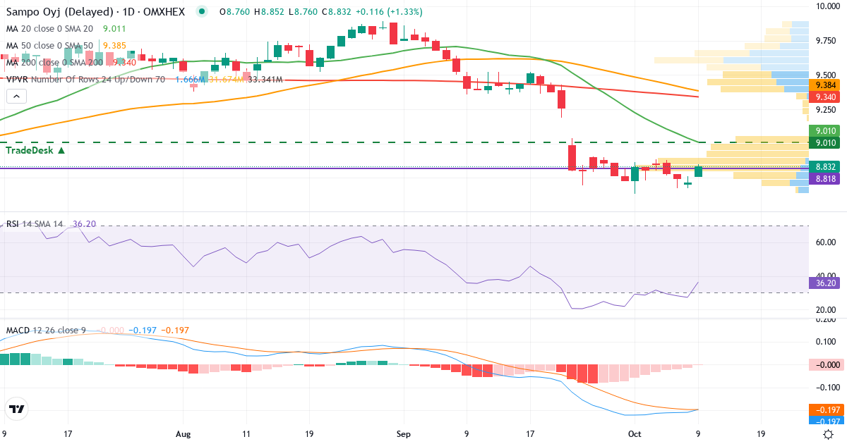 Teknisk analyse af Sampo (SAMPO.HE) – RSI 27, MACD negativ (bearish), daglig candlestick-graf oktober 2026