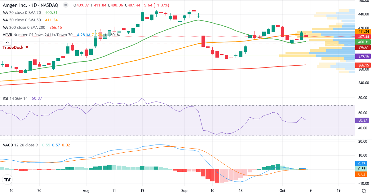Teknisk analyse af Amgen (AMGN.US) – RSI 50, MACD positiv (bullish), daglig candlestick-graf oktober 2026