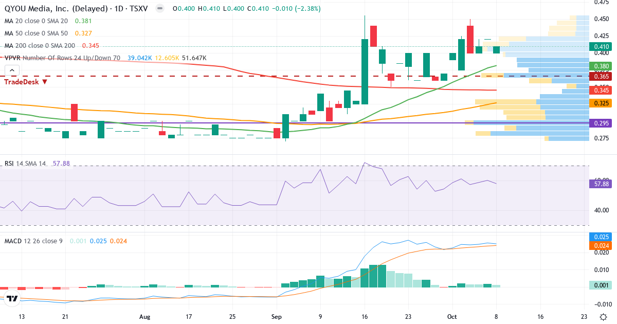 QYOU Media – Kortsigtet teknisk analyse (3 mdr.) med candlestick, RSI, MACD og volumenprofil Teknisk analyse af QYOU Media (QYOU.V) – RSI 58, MACD positiv (bullish), daglig candlestick-graf oktober 2026