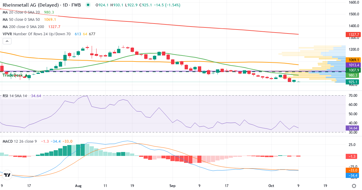 Rheinmetall – Kortsigtet teknisk analyse (3 mdr.) med candlestick, RSI, MACD og volumenprofil Teknisk analyse af Rheinmetall (RHM.F) – RSI 37, MACD negativ (bearish), daglig candlestick-graf oktober 2026