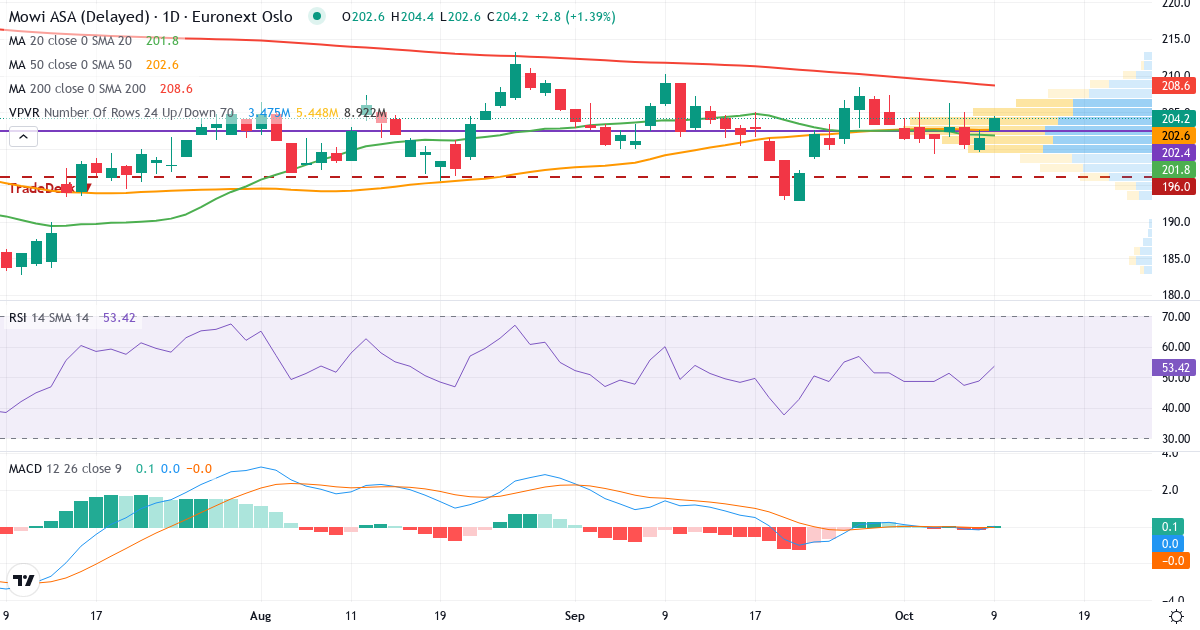 Teknisk analyse af Mowi (MOWI.OL) – RSI 49, MACD positiv (bullish), daglig candlestick-graf oktober 2026